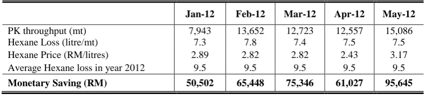 Table II  Total Savings Based On Hexane Loss After Implementation 