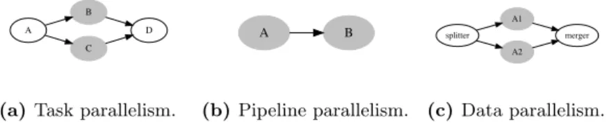 Figure 1.1: Different types of parallelism.