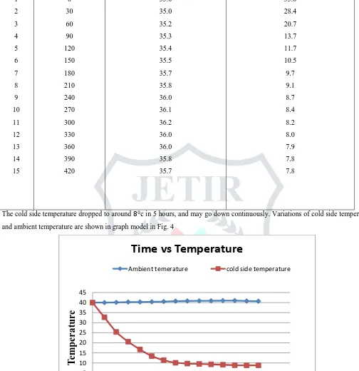 Figure: 4, Time vs Temperature of experiment 1 