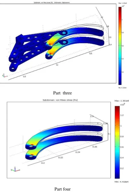 Fig. 4. Stress distribution at different parts (Failure point) 