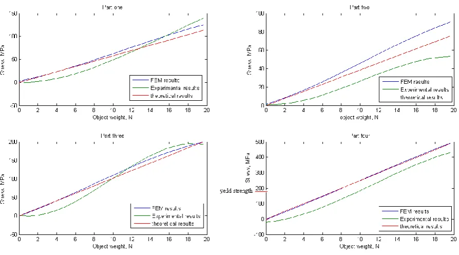 Fig. 7. Relationship between Maximum stress and object weight by three analysis. 
