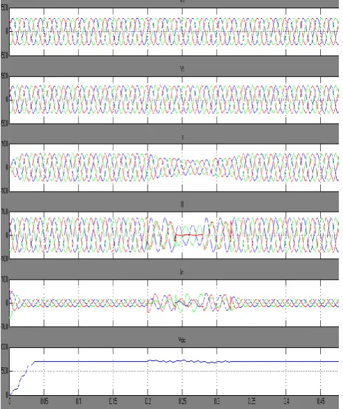 Figure. 8 Simulation results power factor for Linear RL Load 