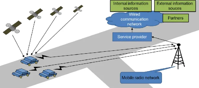 Figure 1: Simplified overview of the FCD technique – positioning via GNSS, data upload via cell towers and data  storage