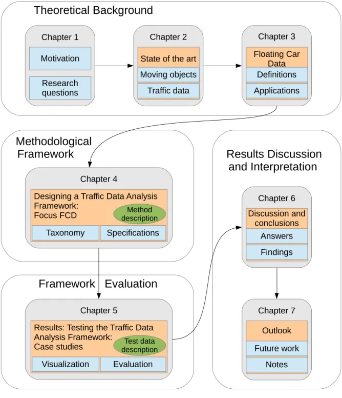 Figure 4: Overview on the structure of this thesis. 