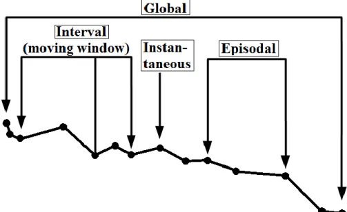 Figure 5: Four analysis  levels for movement  data, based on Long and  Nelson (2013). 