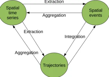 Figure 6: Transformations between different  types of spatiotemporal data, adapted from  Andrienko et al