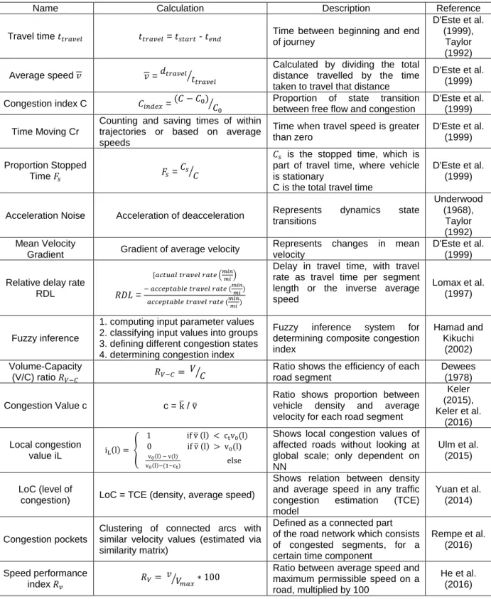 Table 2: Quantitative traffic congestion measures, proposed by D'Este et al. (1999), and complemented by others