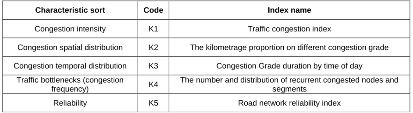Table 3: The five traffic congestion performance measures by Sun et al. (2009). 