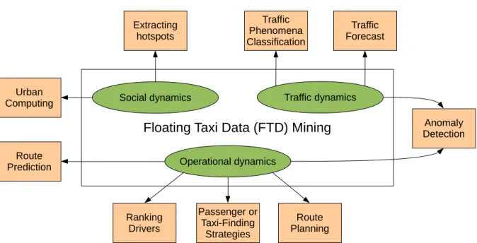 Figure 13: Classification of existing work on the analysis of Floating Taxi Data (FTD) Mining, proposed by Castro  et al