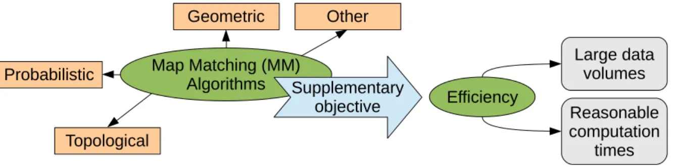 Figure 14: Grouping of available Map Matching algorithms, according to Zhao et al. (2012)