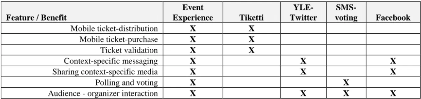 Table 1. Comparison of Event Experience core service to alternate services.  Feature / Benefit  Event  Experience  Tiketti   YLE-Twitter   SMS-voting  Facebook  Mobile ticket-distribution  X  X  Mobile ticket-purchase  X  X  Ticket validation  X  X  Contex