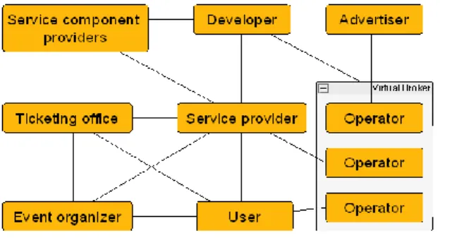 Figure 1: Event Experience Value Network 