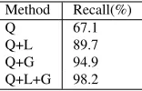 Table 3: Comparing the effect of candidate entry selec-tion using different methods - KB entry selection stagerecall.