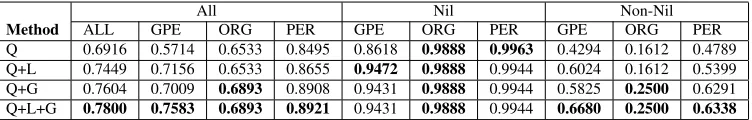 Table 4: Comparing the performance of using different sets of query name strings for candidate KB entry selection.θQ and θNE are used in KB entry ranking.