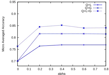 Table 8: Comparison of the best conﬁguration of our sys-tem (Q+L+G withthe method using KB disambiguation text and θL+GQ) with the TAC-KBP 2010 resultsin terms of micro-averaged accuracy