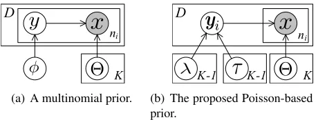 Figure 2: Generative models with different label assign-ment priors. D denotes the number of documents in thegiven collection, ni denotes the number of candidates inthe i-th document, and K is the number of slots (clusters).