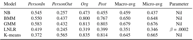 Table 1: Performance summary of the different generative models and K-means in terms of F1.