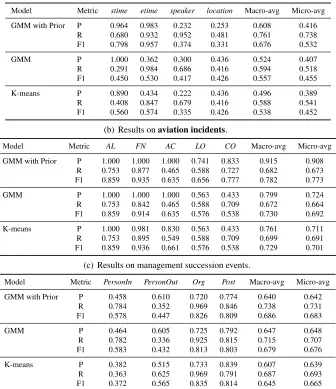 Table 3: Comparison between the combined model (GMM with the proposed prior), GMM and K-means.