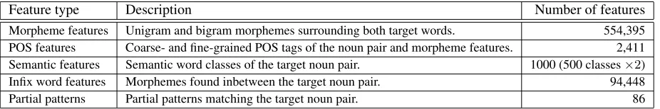 Table 1: Feature set used in the Stage 2 classiﬁer, and their number for the causal relation experiments.