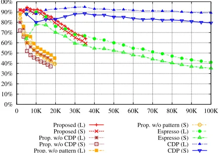 Figure 3: Precision of acquired relations (prevention). Land S denote lenient and strict evaluation.
