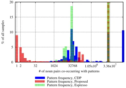 Figure 5: Frequencies of patterns in the evaluation data(causation).