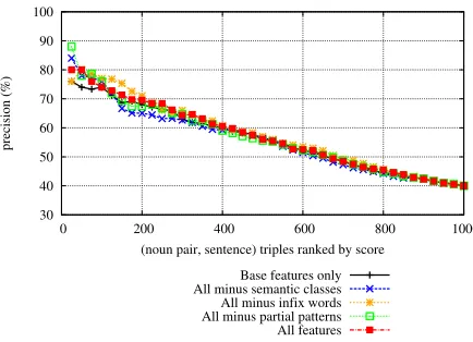 Figure 6: Contribution of feature sets (causality).