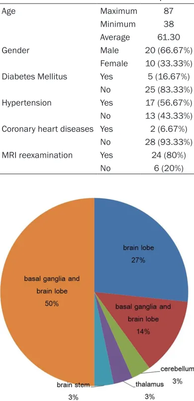 Table 1. General information of 30 CI patients