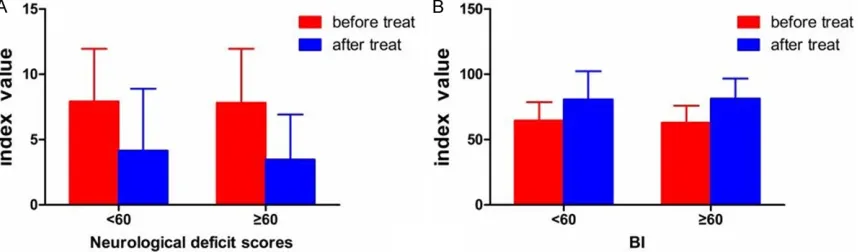 Figure 3. A. Difference of neurological deficit scores of different gender groups between before and after treatment has no statistical significance