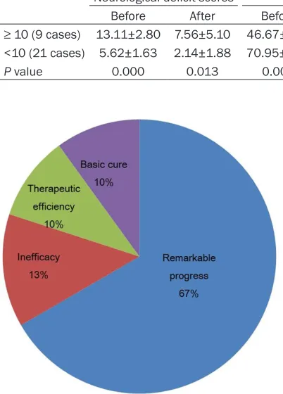 Figure 6. A. Difference of neurological deficit scores of different severities of illness between before and after treatment has statistical significance; B