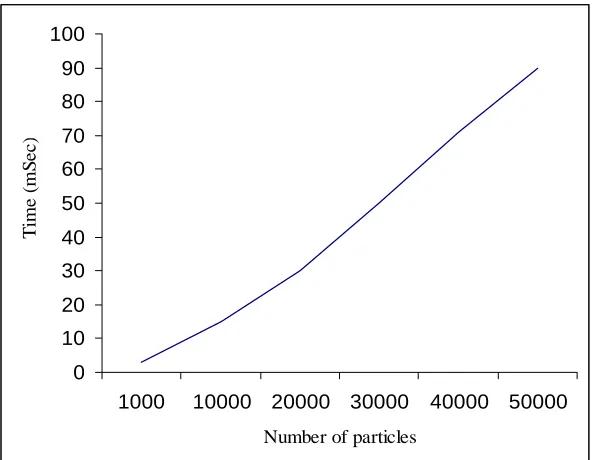 Figure 5.1: Test result for efficiency of the algorithm 