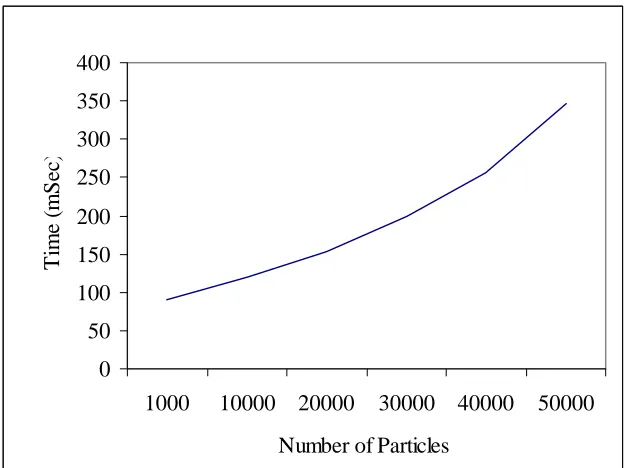 Figure 5.2: Test result for efficiency of the algorithm 