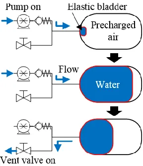 Figure 1. VBS ballast tank operating 