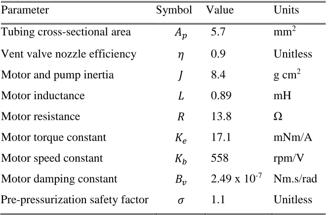 Table 1. Baseline parameters of the VBS Actuator 