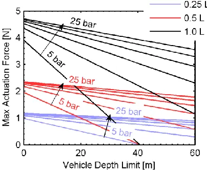 Figure 2.  Maximum bidirectional actuation force as a function of vehicle depth limit for 