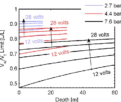 Figure 3. Ballast tank fill fraction limit as a function of vehicle depth for 0.7 ml/rev pump 