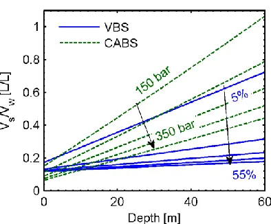 Figure 9.  Nondimensionalized energy storage device volume. VBS results shown for tank 