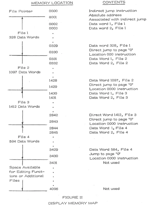 FIGURE II DISPLAY MEMORY MAP