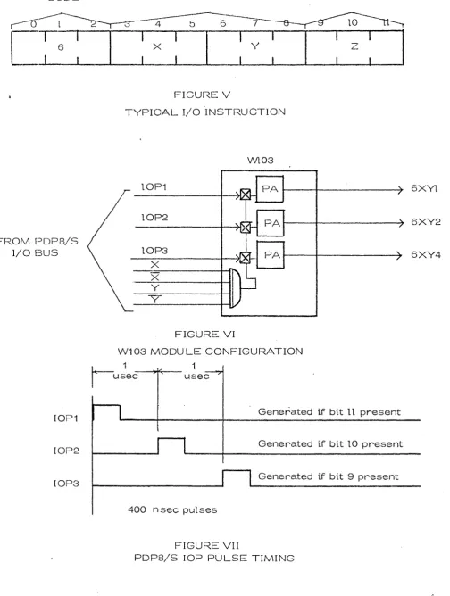 FIGURE V TYPICAL I/O INSTRUCTION