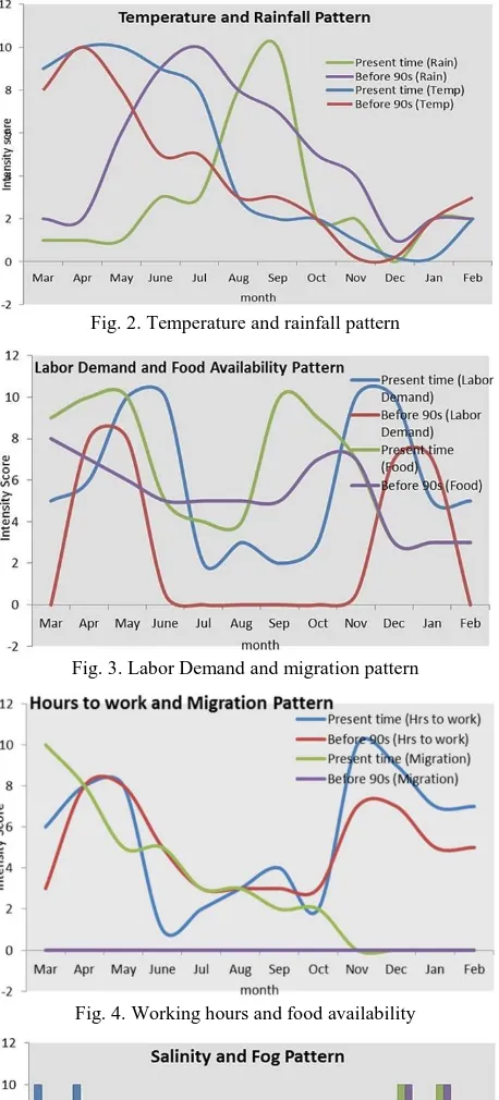 Fig. 2. Temperature and rainfall pattern 