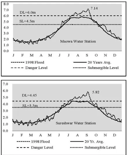 Fig. 3. Flood hydrographs of1988 flood in two water stations (Source: Prepared by the author based on field observation and hydrological data from BWDB.)  