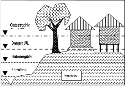Fig. 5. Vertical cross section of a char dwelling in different water levels (Source: Prepared by the author based on field observation in 2009 and 2010)