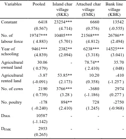 Fig. 6. Seasonal work load and crop calendar (Source: Field survey by the author in 2009-2010