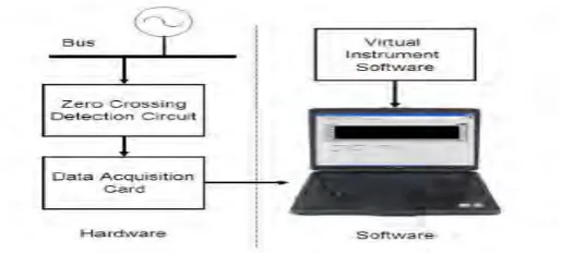 Figure 2.4:Proposed virtual frequency meter system overview.  
