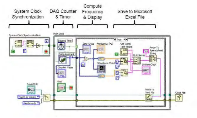 Figure 2.6: LabVIEW block diagram virtual power frequency meter. 