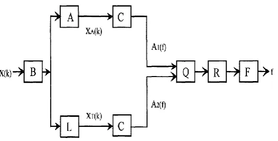 Figure 2.8: Block diagram of the frequency measurement.   