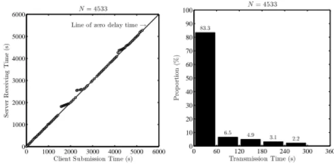 Fig. 14. Typical relation between the client data submission time and the server data receiving time, and proportion of the delay time for various delay time intervals.
