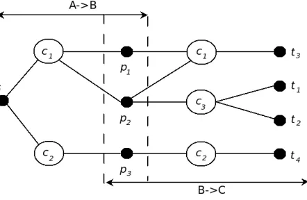 Figure 1: Ambiguity problem of the pivot technique.