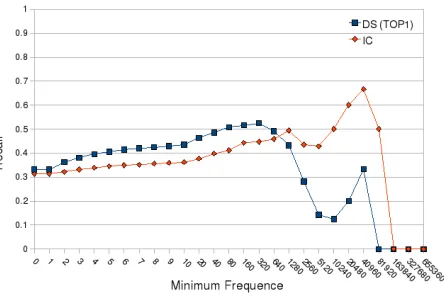 Figure 3:Recall results according to the minimumfrequency of entries.