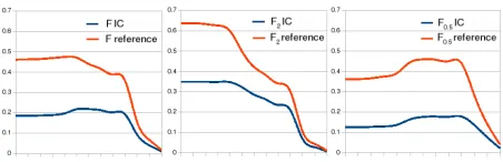 Figure 6: Threshold parameter tuning comparison fordifferent Fn scores. Tuning against dictionary created byIC vs