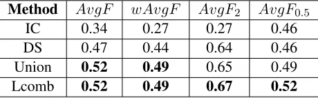Table 3: Performance results of methods for ambiguousentries according to different measures.